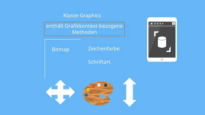 Graphics enthält viele Methoden die wir brauchen