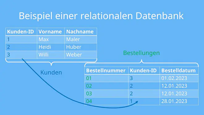 relationale datenbank, relationales datenbankmodell, relationale datenbanken, relationen datenbank, relationale datenbank definition, relationale datenbankmodell, relationale datenbanken definition, relationale datenbanken beispiele. relationale datenbank beispiel, relationale datenbanksysteme, relationales datenbanksystem, was ist eine relationale datenbank, relationalen datenbanken, relational datenbank, Kunden, Bestellungen, Zeile, Tupel, Spalte, Attribute, Tabelle, Schlüssel