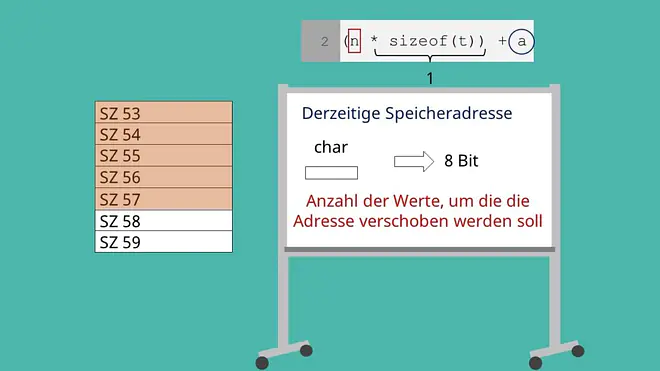 Adressverschiebung