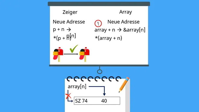 Adressverschiebung