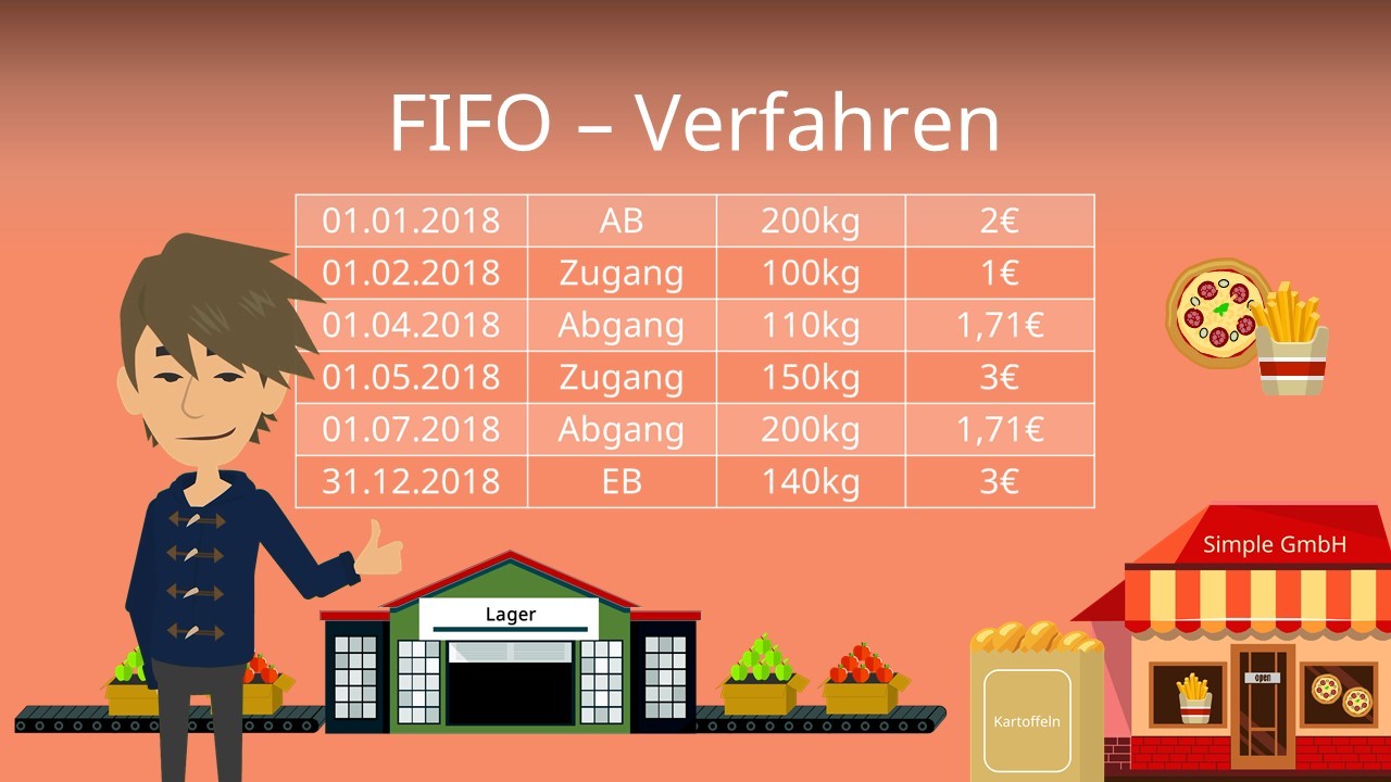 First In First Out (FIFO): Definition, Arten und Beispiel · [mit Video]