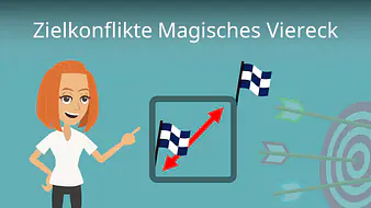 Zielkonflikte Magisches Viereck