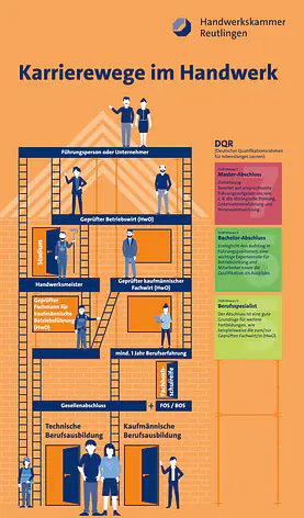 Karriere im Handwerk
