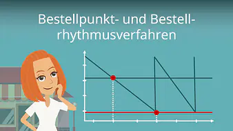 Bestellpunkt- und Bestellrhythmusverfahren