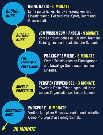 Verlauf