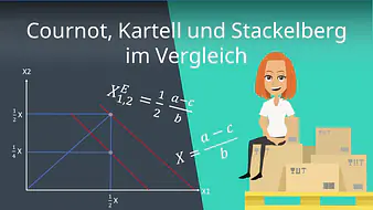 Cournot, Kartell und Stackelberg im Vergleich