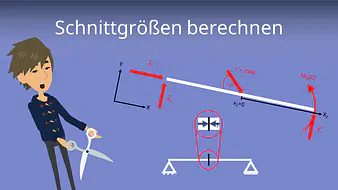 Schnittgrößen berechnen