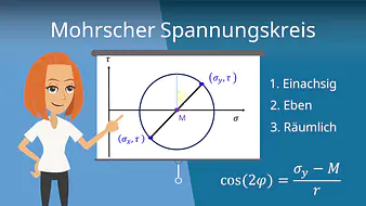 Mohrscher Spannungskreis