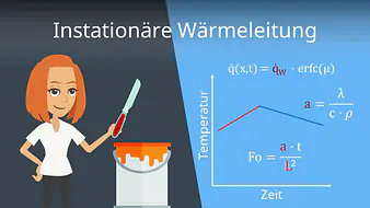 Instationäre Wärmeleitung
