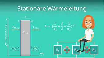 Stationäre Wärmeleitung