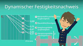 Dynamischer Festigkeitsnachweis