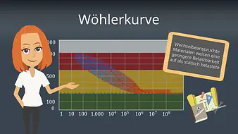 Wöhlerkurve