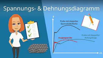 Spannungs-Dehnungs-Diagramm