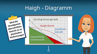 Das Haigh Diagramm