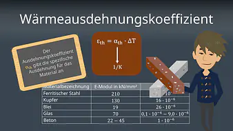Wärmeausdehnungskoeffizient