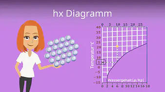 hx Diagramm