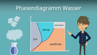 Phasendiagramm Wasser