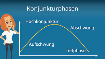 Konjunkturphasen