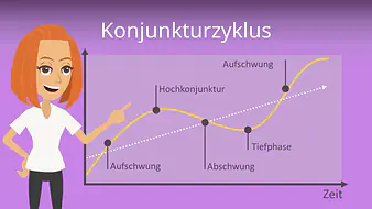 Konjunkturzyklus