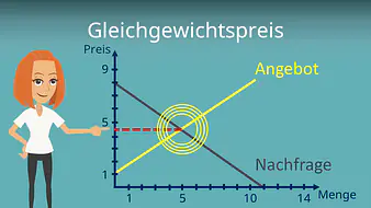 Gleichgewichtspreis