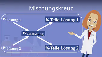 Mischungskreuz