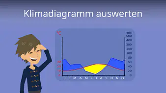 Klimadiagramm auswerten