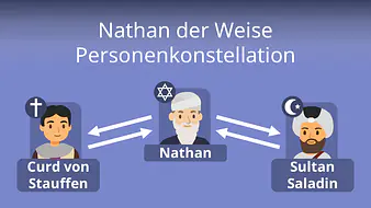 Nathan der Weise - Personenkonstellation