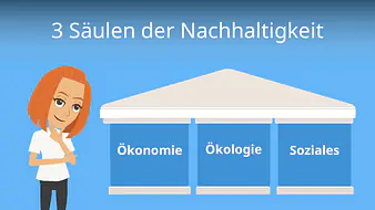 3 Säulen der Nachhaltigkeit